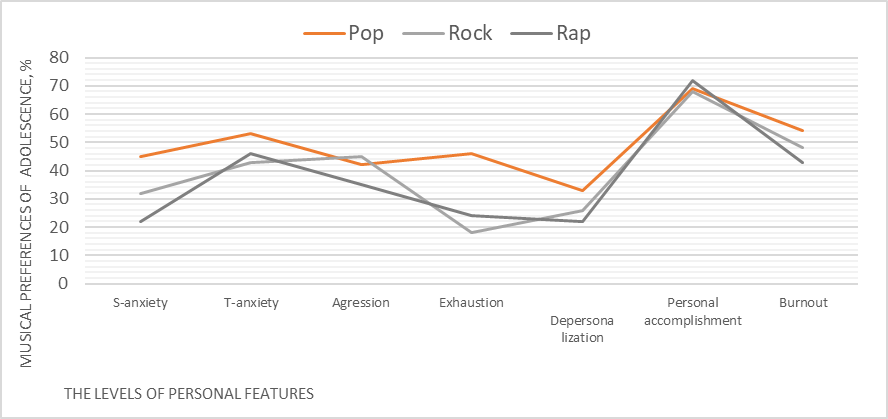 The relationship of musical preferences of adolescence and personal features