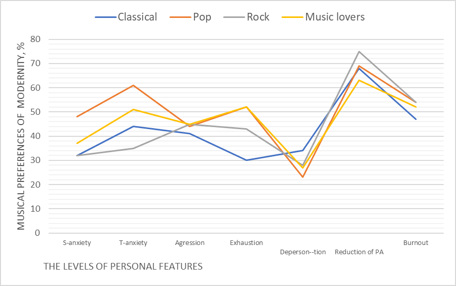 The relationship of musical preferences in the now and personal features