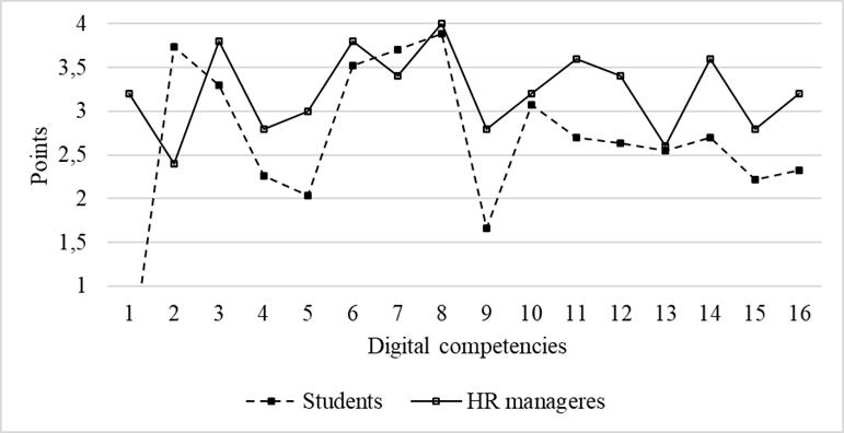 Results of the study of self-evaluation of the level of expression of digital competencies among students and company HR managers