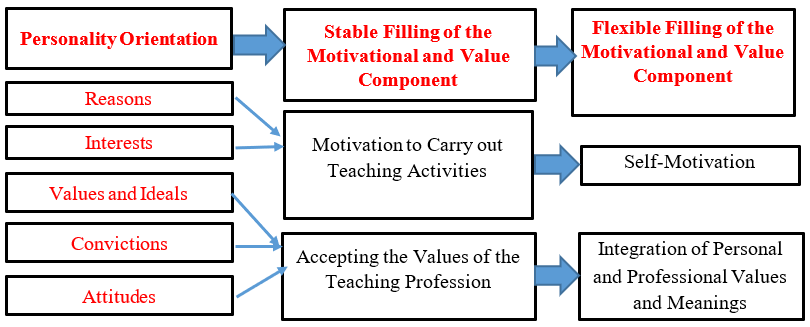 Structural content of the motivational and value component of the future lecturer's readiness for educational activities in SVE