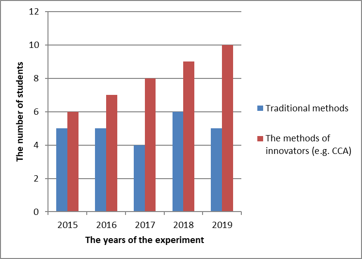 The comparison analysis of the two students’ groups