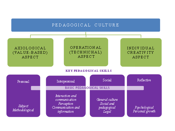 A model of the teacher’s interpersonal professional skills