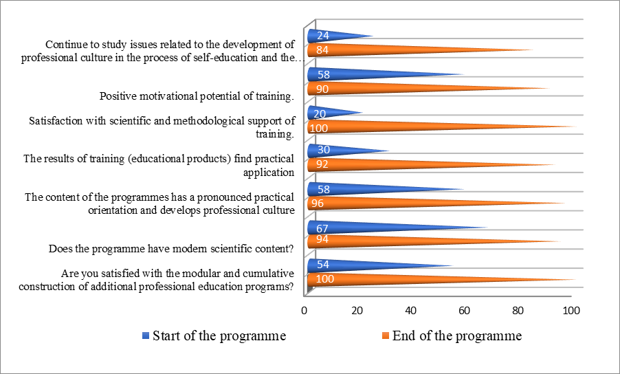 Teacher’s professional growth