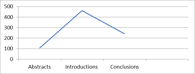 Distribution of hedges in different parts of articles