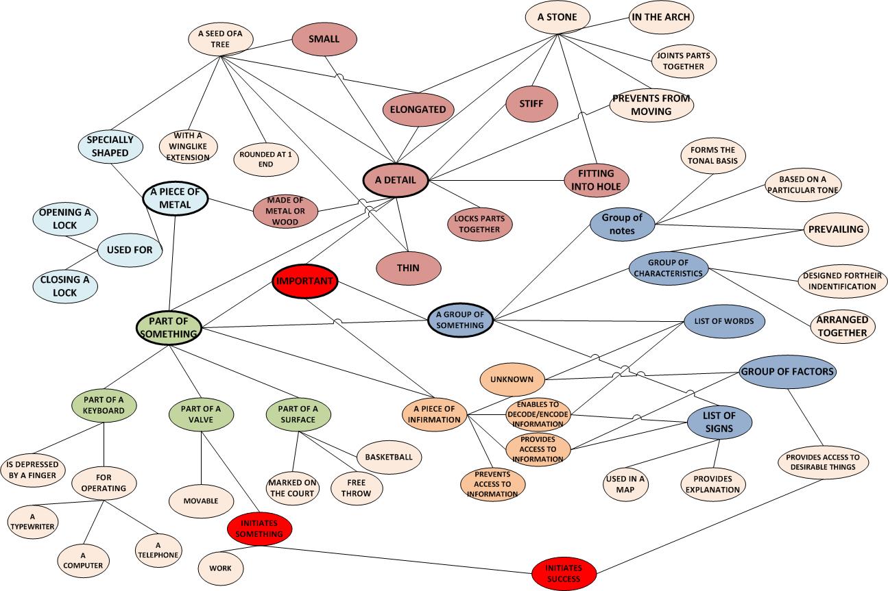 The results of the invariant-component analysis of a polusemous word “key”