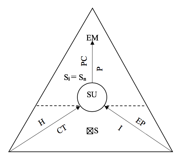 Construct of Human Management by Sense, HMbS