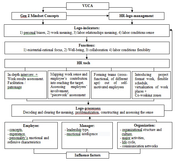 Methodological conceptual scheme of HR-logo-management