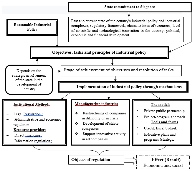 Scheme for the development and implementation of Reasonable Industrial Policy