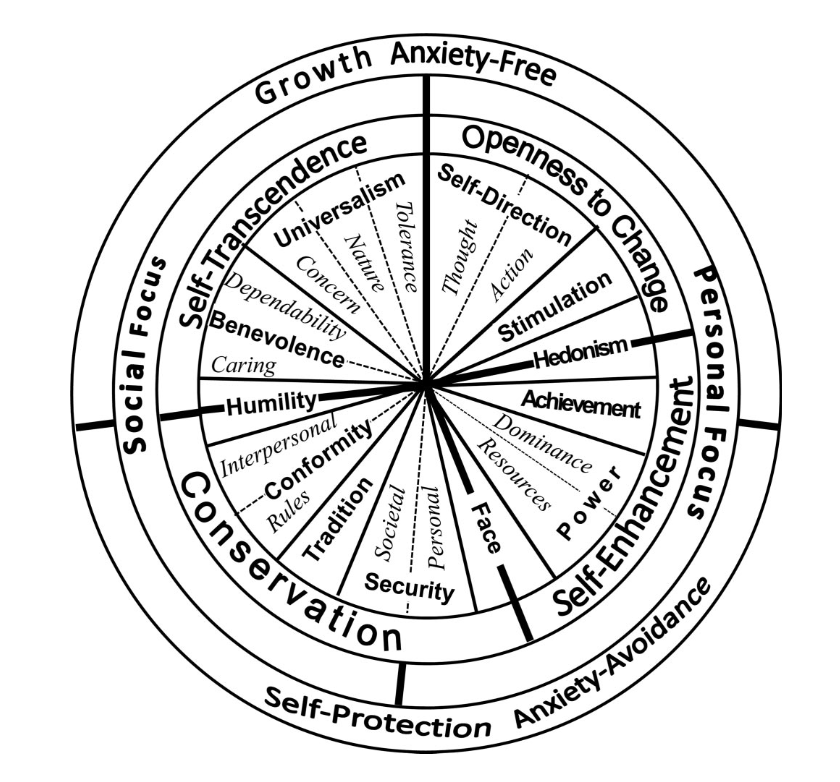 Schwartz set of basic human values