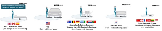 The differences in social distancing around the world