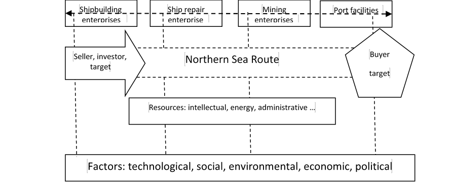 Conceptual model of technological development of the macroregion's ecosystem 