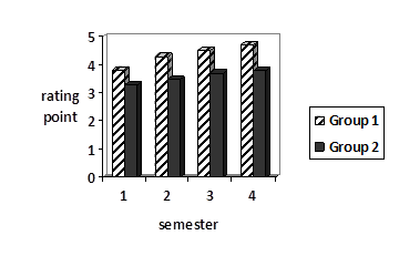 Rating of professionally oriented text material understanding