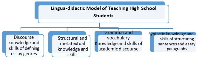 Lingua-didactic model of teaching high school students specialty-oriented essay writing in English