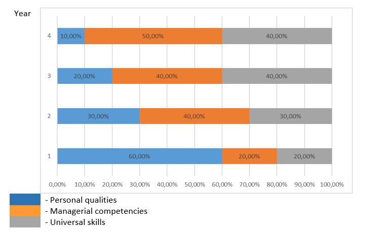 Stage of mastering key qualities, competencies, skills of students at the Department of Management and Business Analysts of the SevSU according to training courses