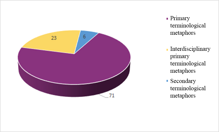 The percentage of the types of metaphorical terminologization