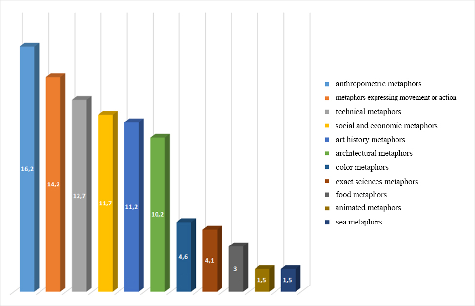 The percentage of metaphorical terms