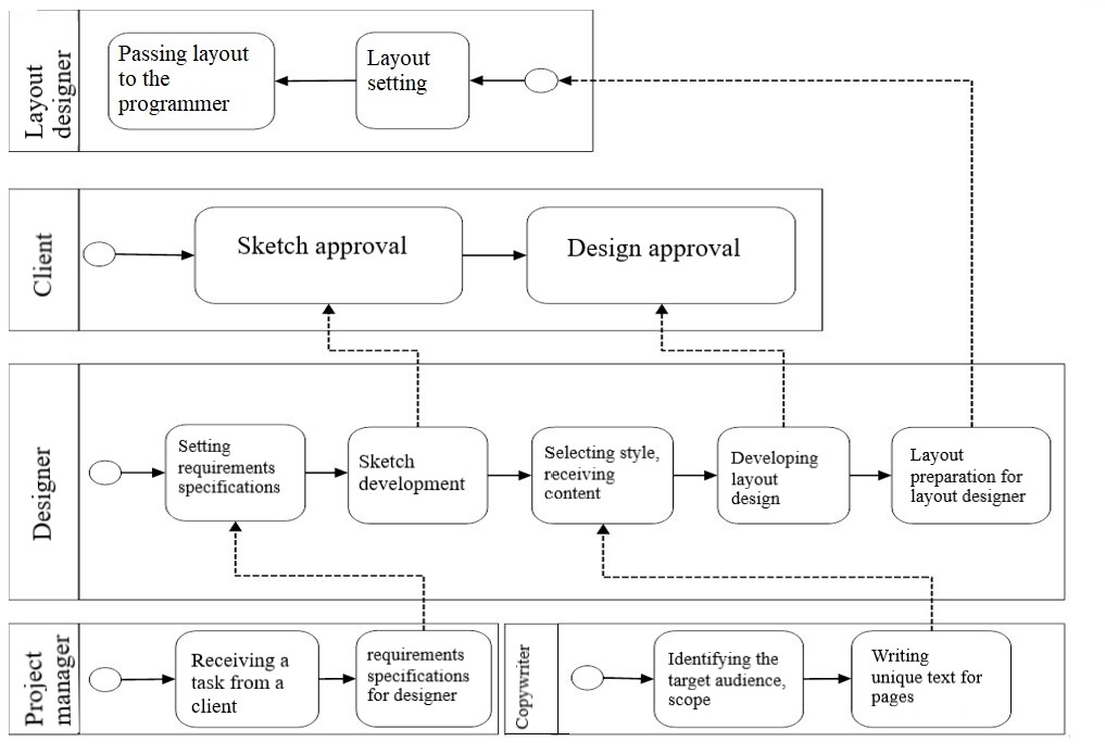 Structure of website development business process