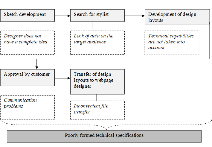 Identified problems in the context of business process stages highlighted problems at the stages of the business process. Source: projected by the authors