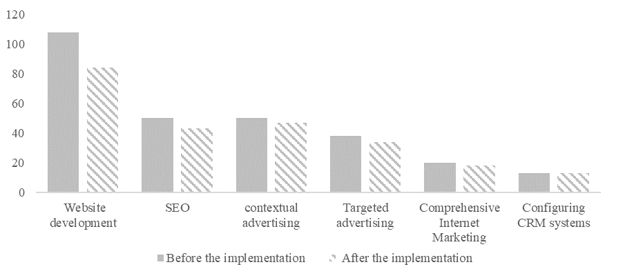 Comparison of the average number of tasks under the project before and after implementation of the Planfix project management system