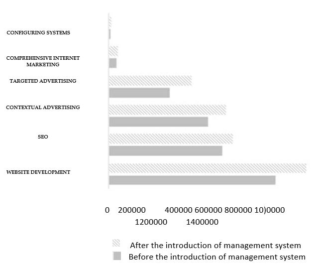Revenue structure for projects per year before and after implementation of the Planfix project management system