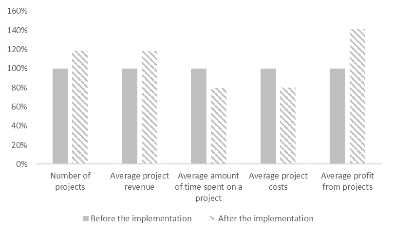 Structure of the main indicators of the web Studio before and after the implementation of the Planfix system