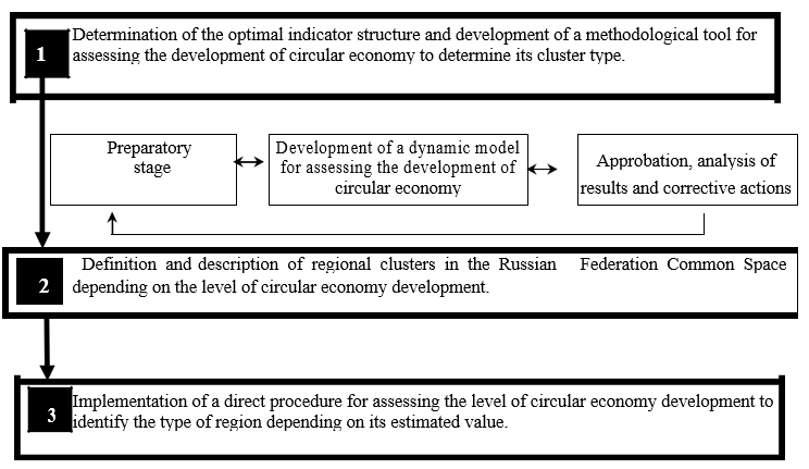 Algorithm of typologization and clustering of economic space subjects from the perspective of the level of circular economy development (compiled by the author)