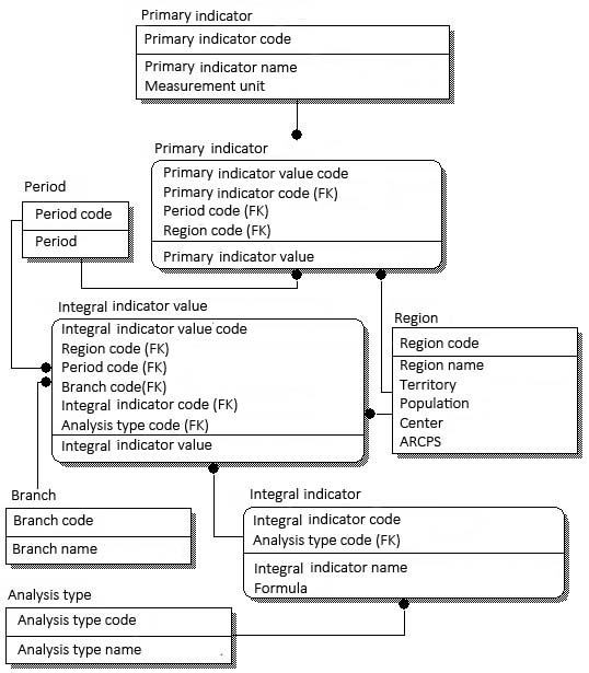 ER diagram for the database “Cluster Policy Monitoring” (compiled by authors)