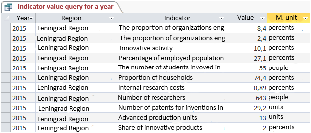 The results of the query “Indicator values query for the year” (compiled by the author)