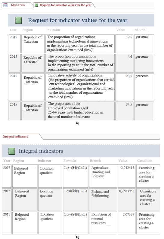 Report “Integral indicators” (compiled by the authors)