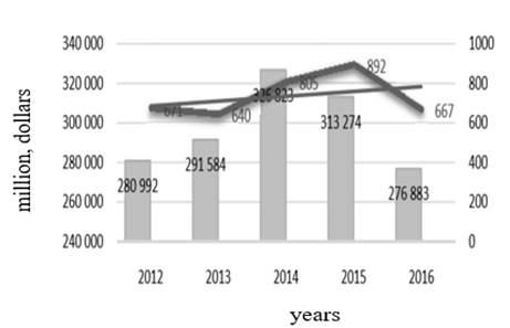 The world market of project financing by the volume of contracts and their costs