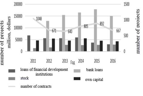 The structure of the world market of project financing