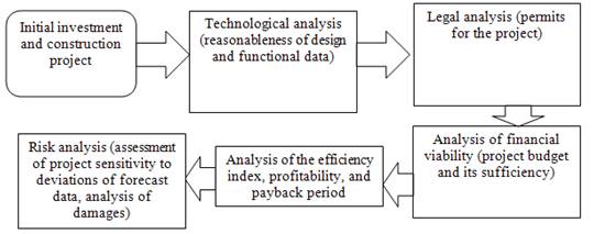 Analysis of the investment and construction project potential