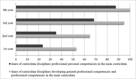 Percentage of disciplines in the bachelor's program of Ecology and Nature Management direction aimed at developing general professional and professional competencies