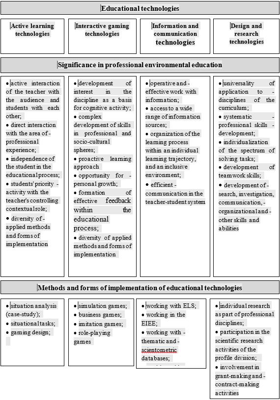 Current educational technologies and methods in ecological education, used in implementing the main curriculum for bachelor's and master's programm of Ecology and Nature Management direction at VolSU