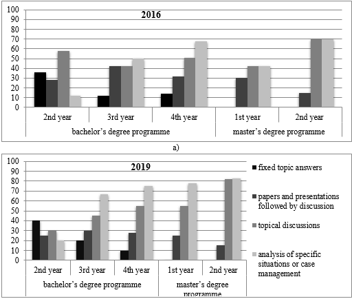 Preferences of students for specific types of work while organizing practical classes, %: a) - data for 2016 and b) - data for 2019