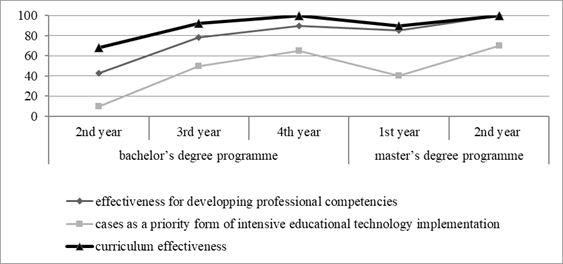 Average value of efficiency parameters of applying intensive and game interactive technologies in ecology-oriented education according to the data of the social survey in 2016 and 2019, %