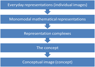 Fundamental mathematical concept