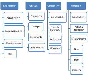 Relationship of concepts and ideas in the school course of mathematical analysis