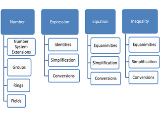 Concepts and ideas of a school course in algebra