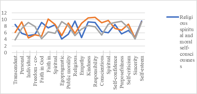 Indicators of spiritual and moral components of the personality of teachers with different types of spiritual and moral self-consciousness