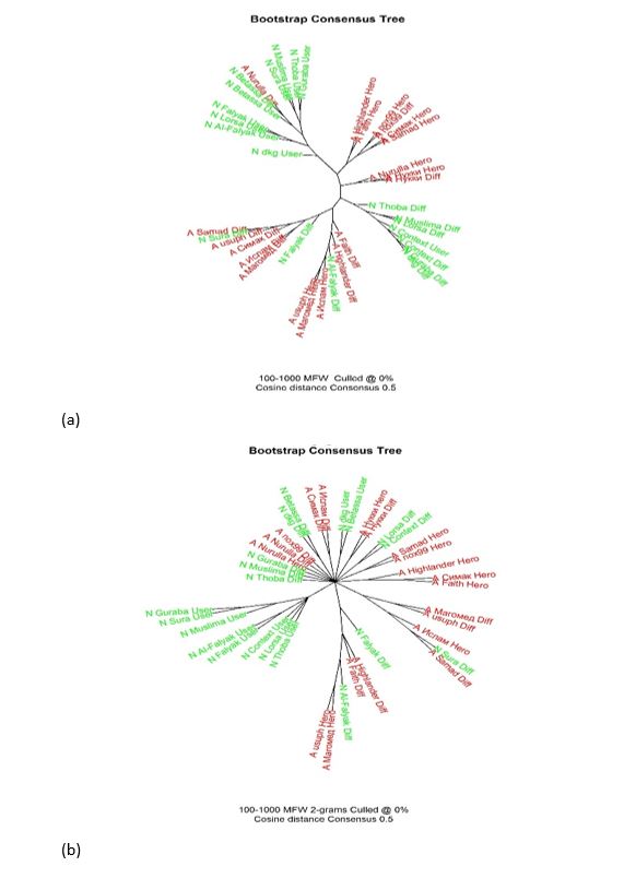 Results of bootstrap consensus tree analysis for (a) 100-1000 MFWs; for (b) 100-1000 word bigrams