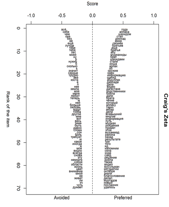 The results of oppose method (words preferred and avoided by the authors from Hero thread)