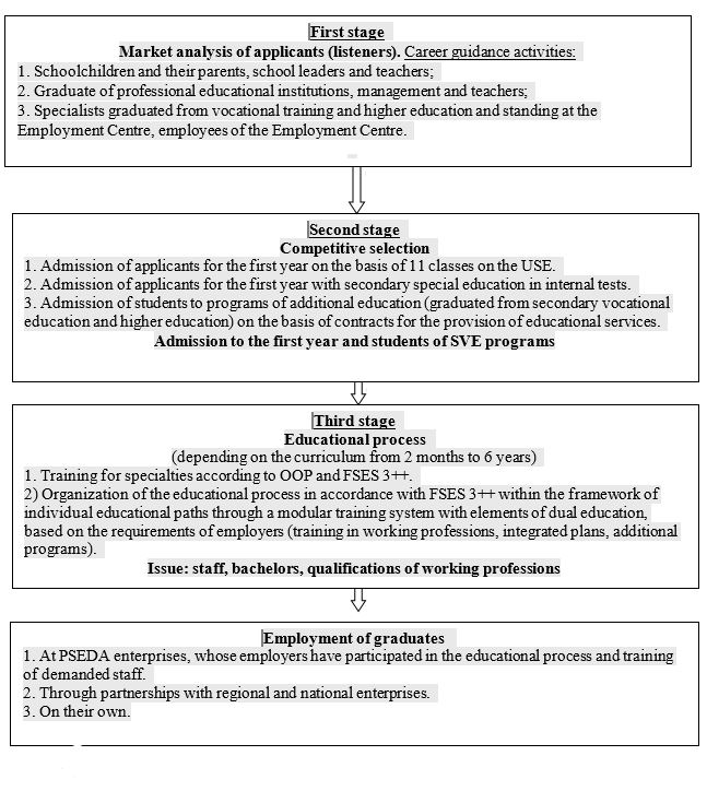 Stages of implementing integrative training of educational and production cluster of PSEDA on the example of UTI TPU