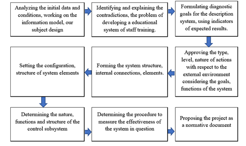 Algorithm of variable design of the training system for specialists demanded by the PSEDA.