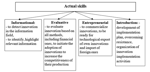 Actual skills of future specialists demanded in the machine-building industry