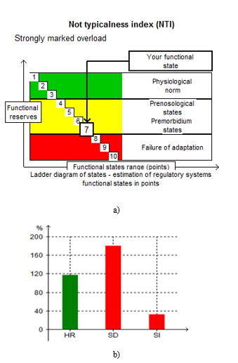 Functional class of CG at the beginning of the study