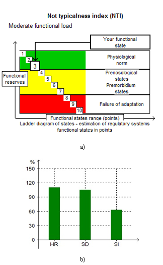 Functional class at the end of the study in the EG