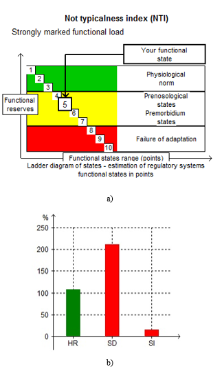 Functional class at the end of the study in the CG