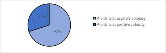 Quantitative distribution of words by type of emotional coloring (according to the research file)