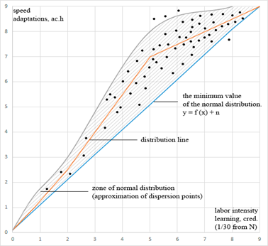 Scatter plot for the first type test results